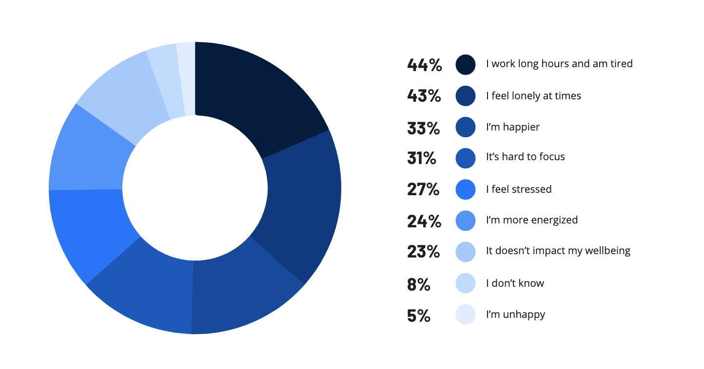 remote_work_report_wellbeing_infographic